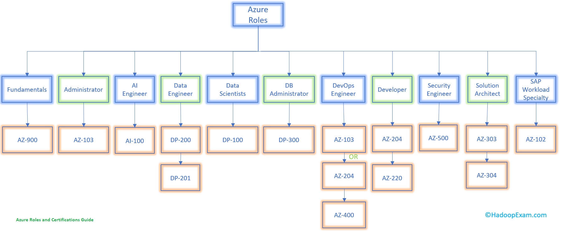 Azure Roles and Certification Guide