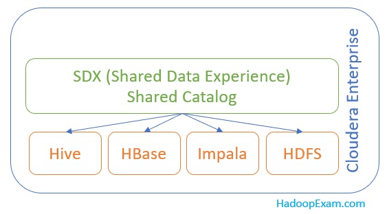 Cloudera Enterprise and Shared Data Experience